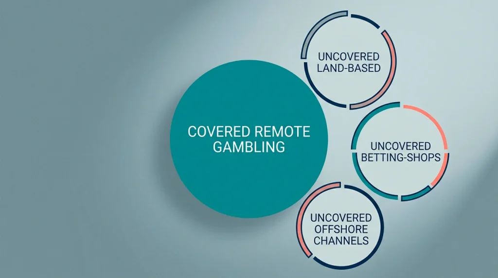 Diagram contrasting GamStop coverage with land-based, betting-shop and offshore gambling channels.
